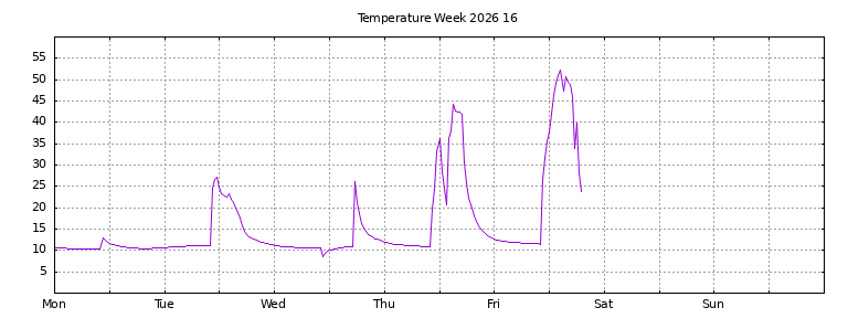 [Temperature this week graph]
