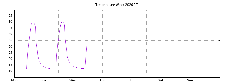 [Temperature this week graph]