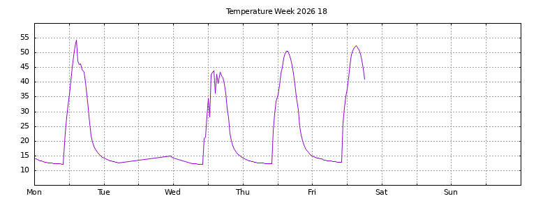 [Temperature this week graph]