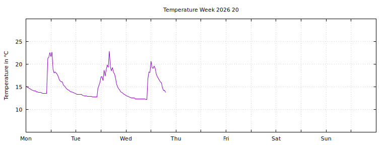 [Temperature this week graph]