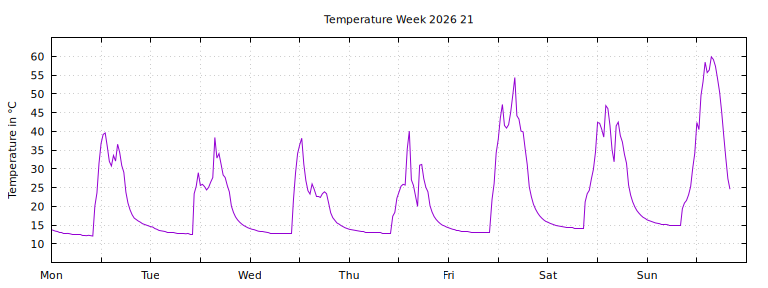 [Temperature this week graph]