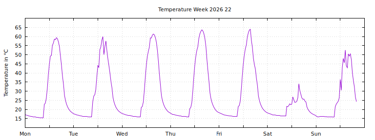 [Temperature this week graph]