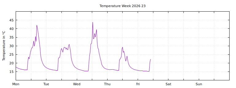 [Temperature this week graph]