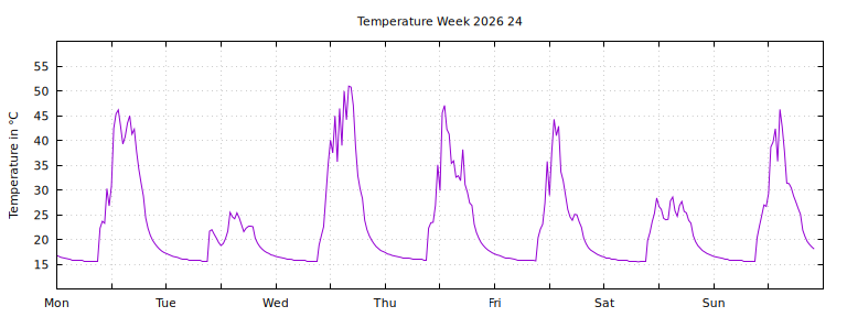 [Temperature this week graph]