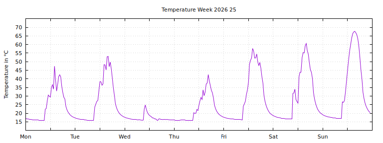 [Temperature this week graph]