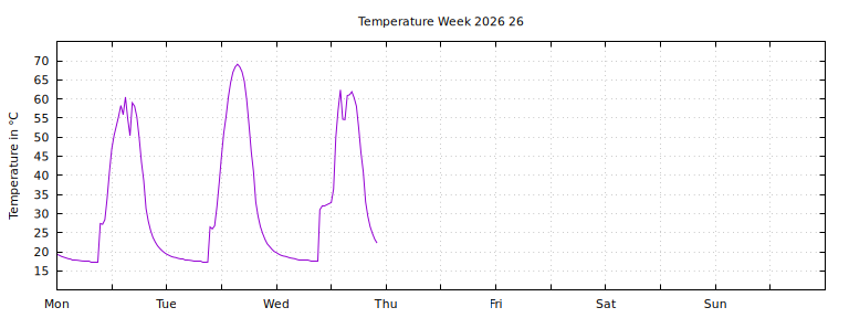 [Temperature this week graph]