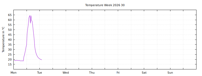 [Temperature this week graph]