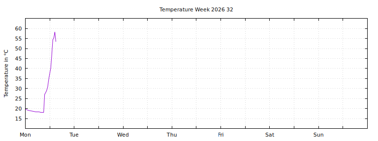 [Temperature this week graph]