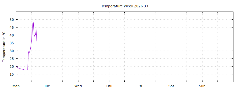 [Temperature this week graph]
