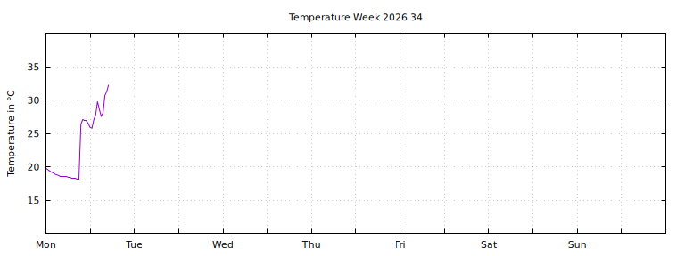 [Temperature this week graph]