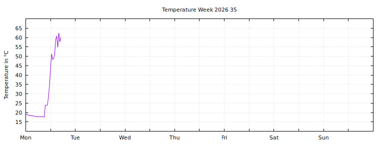 [Temperature this week graph]