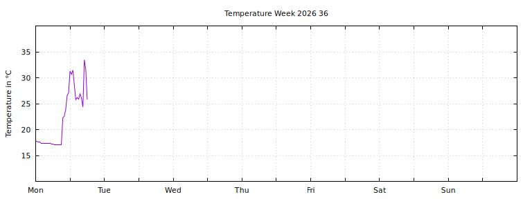[Temperature this week graph]
