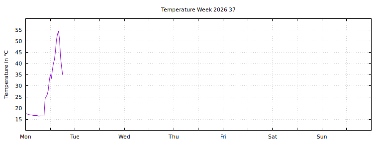 [Temperature this week graph]