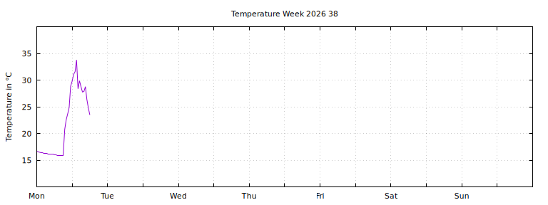 [Temperature this week graph]