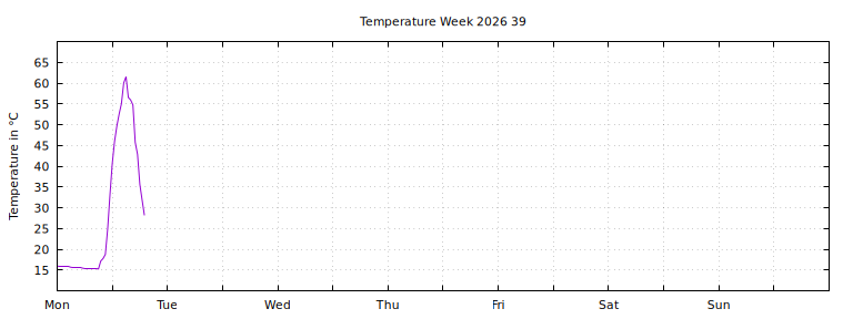 [Temperature this week graph]