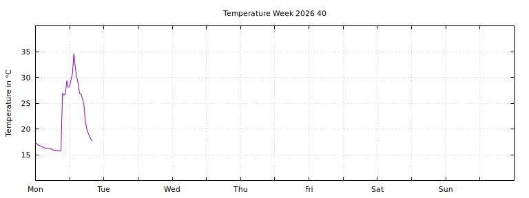 [Temperature this week graph]
