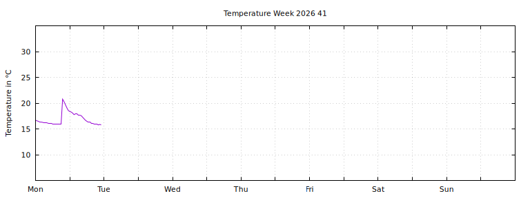 [Temperature this week graph]