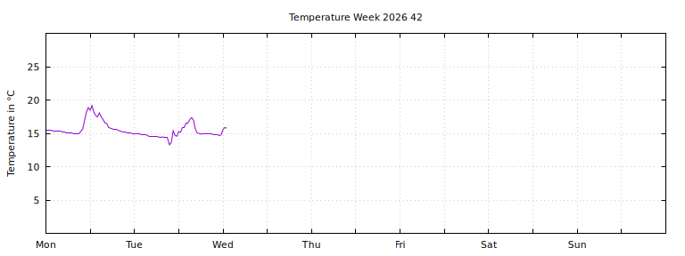 [Temperature this week graph]