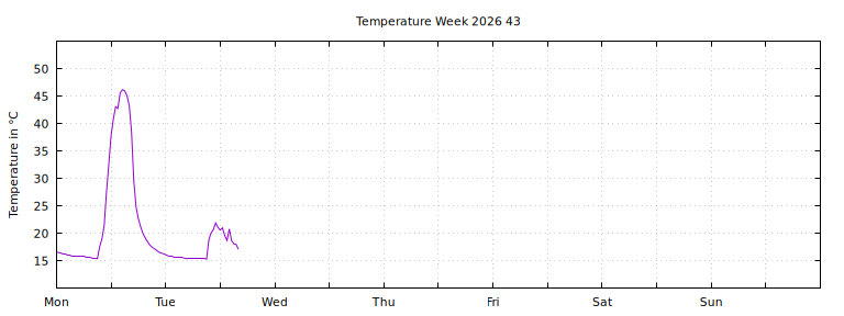 [Temperature this week graph]
