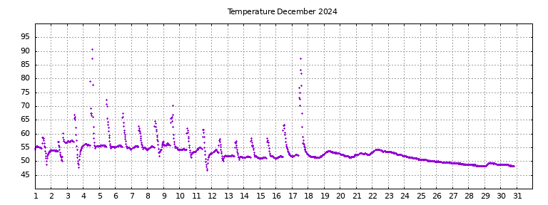 [Temperature this month graph]