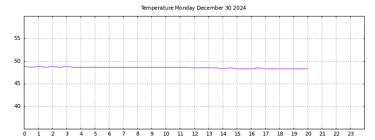 [Temperature today graph]