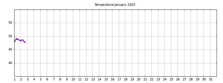 [Temperature this month graph]