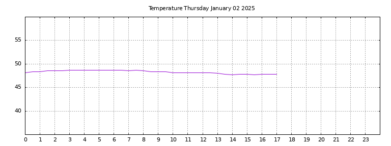 [Temperature today graph]