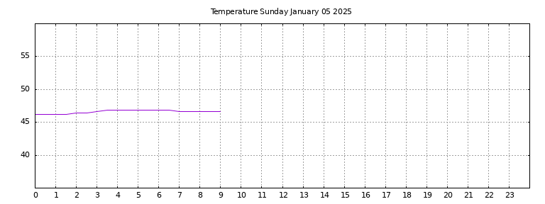 [Temperature today graph]