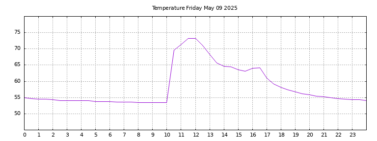 [Temperature today graph]