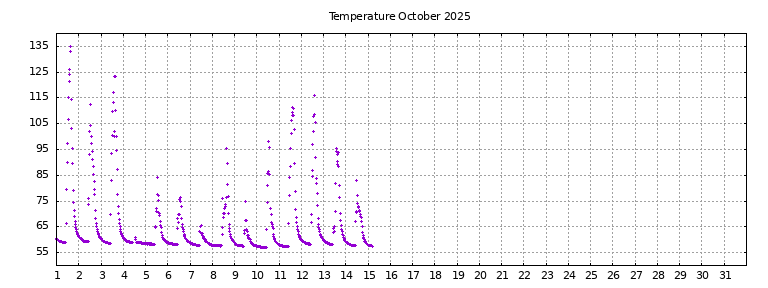 [Temperature this month graph]