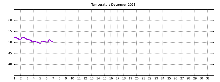 [Temperature this month graph]