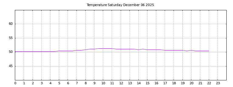 [Temperature today graph]