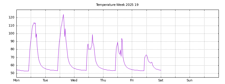 [Temperature this week graph]
