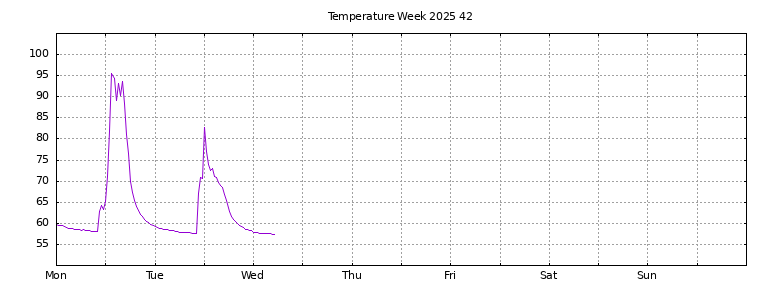 [Temperature this week graph]