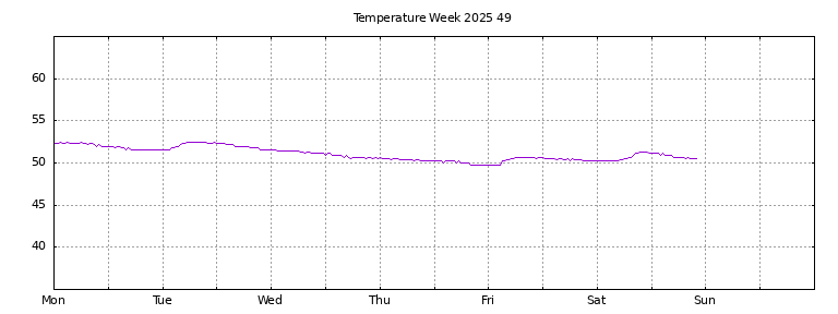 [Temperature this week graph]
