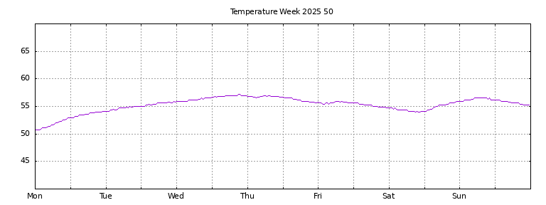 [Temperature this week graph]