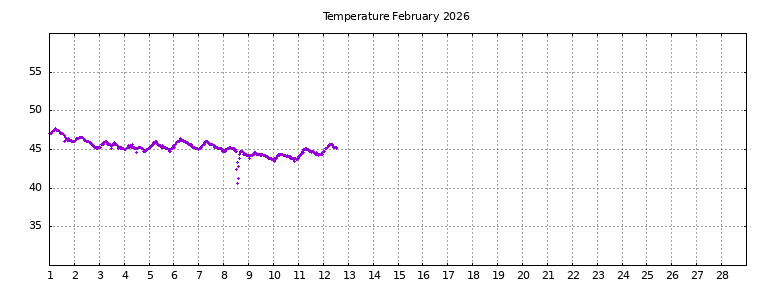[Temperature this month graph]