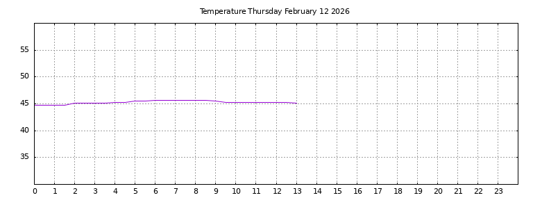 [Temperature today graph]