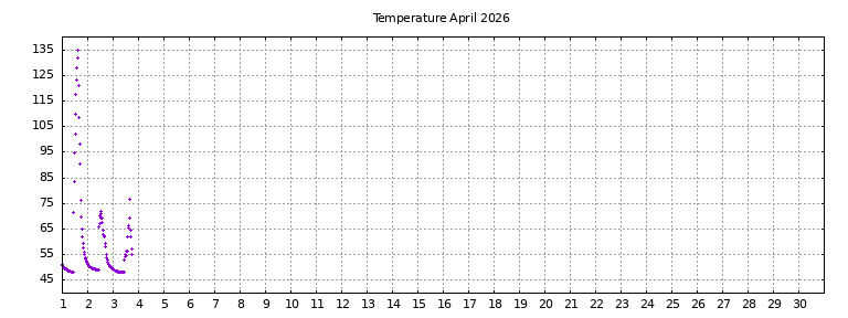 [Temperature this month graph]