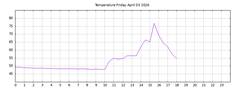 [Temperature today graph]