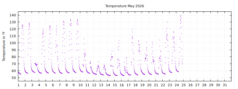 [Temperature this month graph]