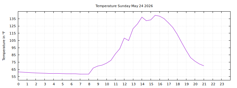 [Temperature today graph]