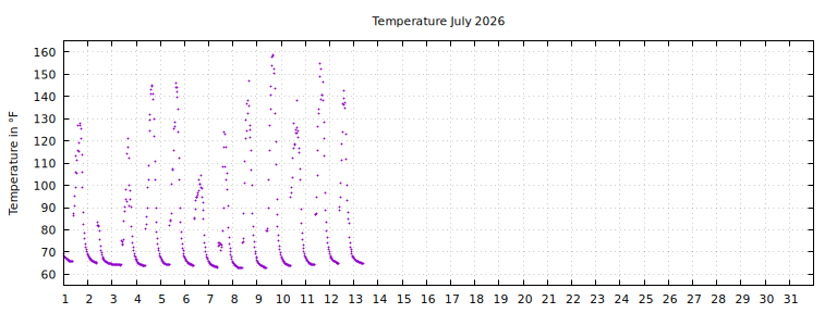 [Temperature this month graph]