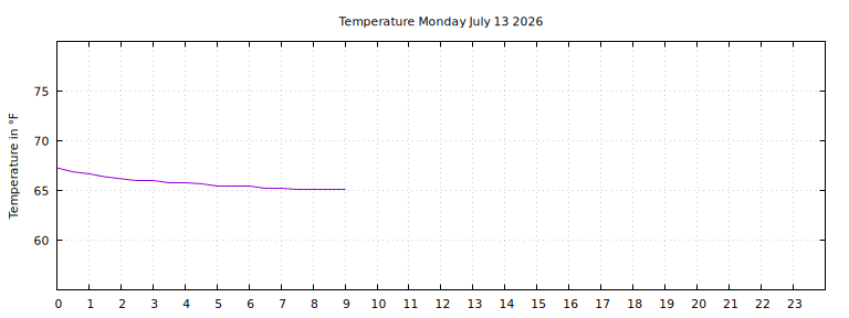 [Temperature today graph]