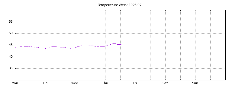 [Temperature this week graph]
