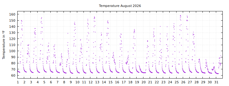 [Temperature this month graph]