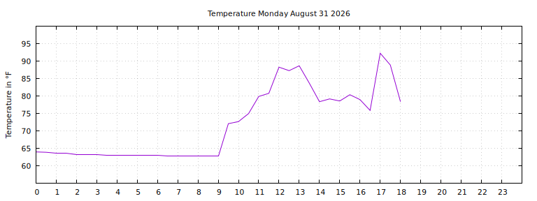 [Temperature today graph]