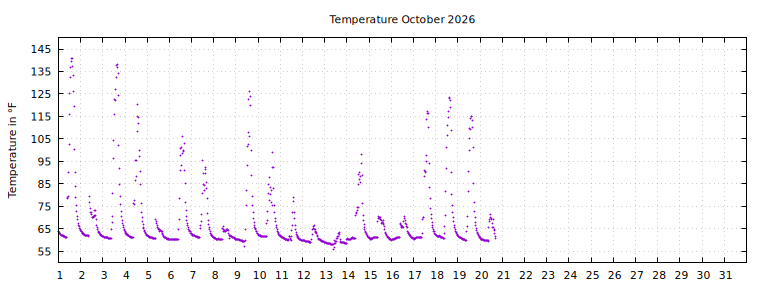 [Temperature this month graph]