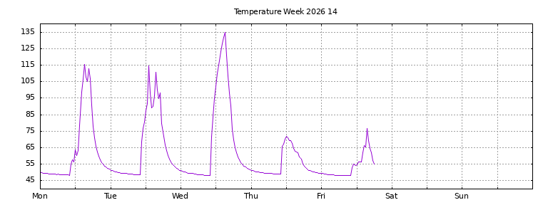 [Temperature this week graph]
