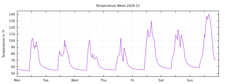 [Temperature this week graph]